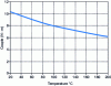 Figure 33 - Torque as a function of temperature for Ω = 15.7 rad/s