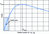 Figure 8 - Torque-speed characteristic of an asynchronous magnetic coupling