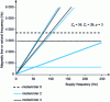 Figure 14 - Tooth resonance prediction graph