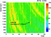 Figure 22 - Order analysis corresponding to the spectrogram in figure 21