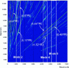 Figure 35 - Experimental spectrogram of the radial acceleration of an MSRB housing