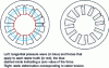 Figure 7 - Illustration of the static effect of a tangential pressure wave of order m = 0 on a 12-tooth stator.