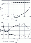 Figure 18 - Coefficients of variation associated with iron losses at 50 Hz and excitation field as a function of magnetic induction: slinky stators (a) and conventional stators (b)