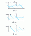 Figure 21 - Delay between control variation and effect