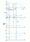 Figure 5 - Waveform for an igniter of three-phase thyristor rectifiers