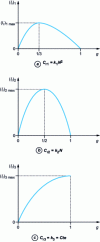 Figure 5 - Variation of rotor current as a function of slip for various types of resistive torque
