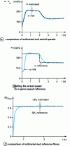 Figure 8 - Direct drive operation without speed sensor