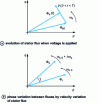 Figure 3 - Stator flux