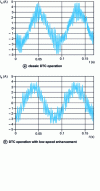 Figure 30 - Current in one machine phase at 10 Hz