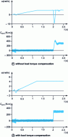 Figure 31 - Impact of nominal torque at very low speeds