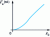 Figure 7 - Maximum stall torque of a pure reluctance machine at imposed current