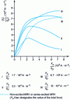 Figure 24 - Tangential stress of an optimized toothing, as a function of fa/τD (square-wave power supply), for different excitation values