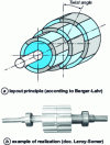 Figure 12 - Permanent magnet actuator with electronic commutator: peripheral installation of magnets on the rotor (example of a four-pole machine).