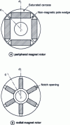 Figure 16 - Rotor of the hybrid magnet synchronous motor