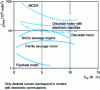 Figure 17 - Comparison of the pulse acceleration of different actuators