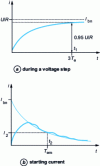 Figure 21 - Armature current evolution