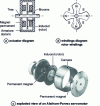 Figure 5 - Discoidal rotor motor