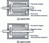 Figure 7 - Possible field magnet arrangements on the stationary magnetic circuit motor