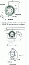 Figure 17 - Structure of various single-phase asynchronous motors