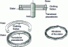 Figure 18 - Structure of a piezoelectric rotary motor