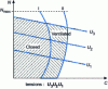 Figure 27 - Characteristics of a disc armature servomotor: continuous operation