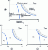 Figure 30 - Examples of servomotor operating modes