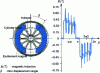 Figure 33 - Distribution of magnetic induction generated by excitation magnets in a small DC motor