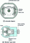 Figure 5 - Universal motor structure