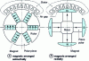 Figure 7 - Rotor synchronous motor structure with pole pieces