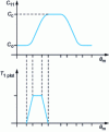 Figure 11 - Second modeling of the angular characteristics of C11 and T1