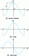 Figure 7 - Theoretical angular characteristics