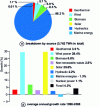 Figure 10 - World electricity generation from renewable sources in 2008 and average growth rate 1998-2008 for the various means of production, according to Observ'ER [15].