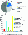 Figure 11 - European electricity generation from renewable sources in 2008 and average growth rate 1998-2008 for the various means of production, according to Observ'ER [15].