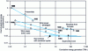 Figure 15 - Evolution of the cost of electrical energy with new means of production, in the European Union (doc. IEA)