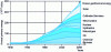 Figure 8 - Forecast (1990's) by Shell of the evolution of energy sources