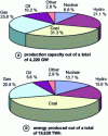 Figure 9 - World electricity production in 2007, breakdown by primary source, installed capacity and energy produced (based on IEA and EIA data).