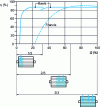 Figure 10 - Comparison of the efficiency curves of a Francis turbine and a Banki turbine as a function of the opening and the number of steerings actuated (after Ossberger).