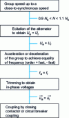 Figure 30 - Synchronous generator coupling graph