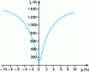 Figure 34 - Absorbed current Is as a function of slip