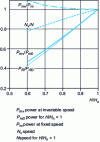 Figure 35 - Theoretical curve of the power ratio at variable or fixed speed for a Pelton turbine whose head varies in a ratio of 1 to 0.6.
