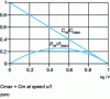 Figure 7 - Curve of torque Cm and power P m as a function of the ratio u0/v