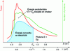 Figure 11 - Illustration of the double filtering of the solar spectrum by an elementary photovoltaic conversion system with two Gap energy levels Eg, imposing the cut-off wavelength λc