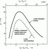 Figure 12 - Shockley-Queisser limit established in 1961, giving the ultimate efficiency of the ideal 2-level PV cell as a function of the material's gap energy (source: after [29]).