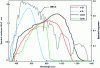 Figure 14 - Spectral responses of common photovoltaic materials under the AM1.5 spectrum (source: after [31])