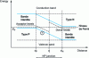 Figure 17 - Energy levels in the vicinity of the PN junction