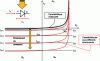 Figure 18 - Electrical characteristics of a p-n junction in darkness and under different illumination levels of increasing power