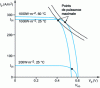 Figure 20 - Illustration of the influence of irradiance and temperature on the characteristics of a Si PV cell represented in generator convention.