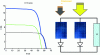 Figure 33 - Electrical characteristics of a group of 2 differently illuminated photovoltaic modules connected in parallel with non-return cells