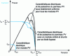 Figure 36 - Electrical and power characteristics of a PV panel combining ns cells in series and np cells in parallel with or without "mismatch".