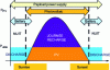 Figure 23 - Basic principle of energy management with storage in accumulator batteries to cover a constant power requirement by erasing the daily alternation of lighting.